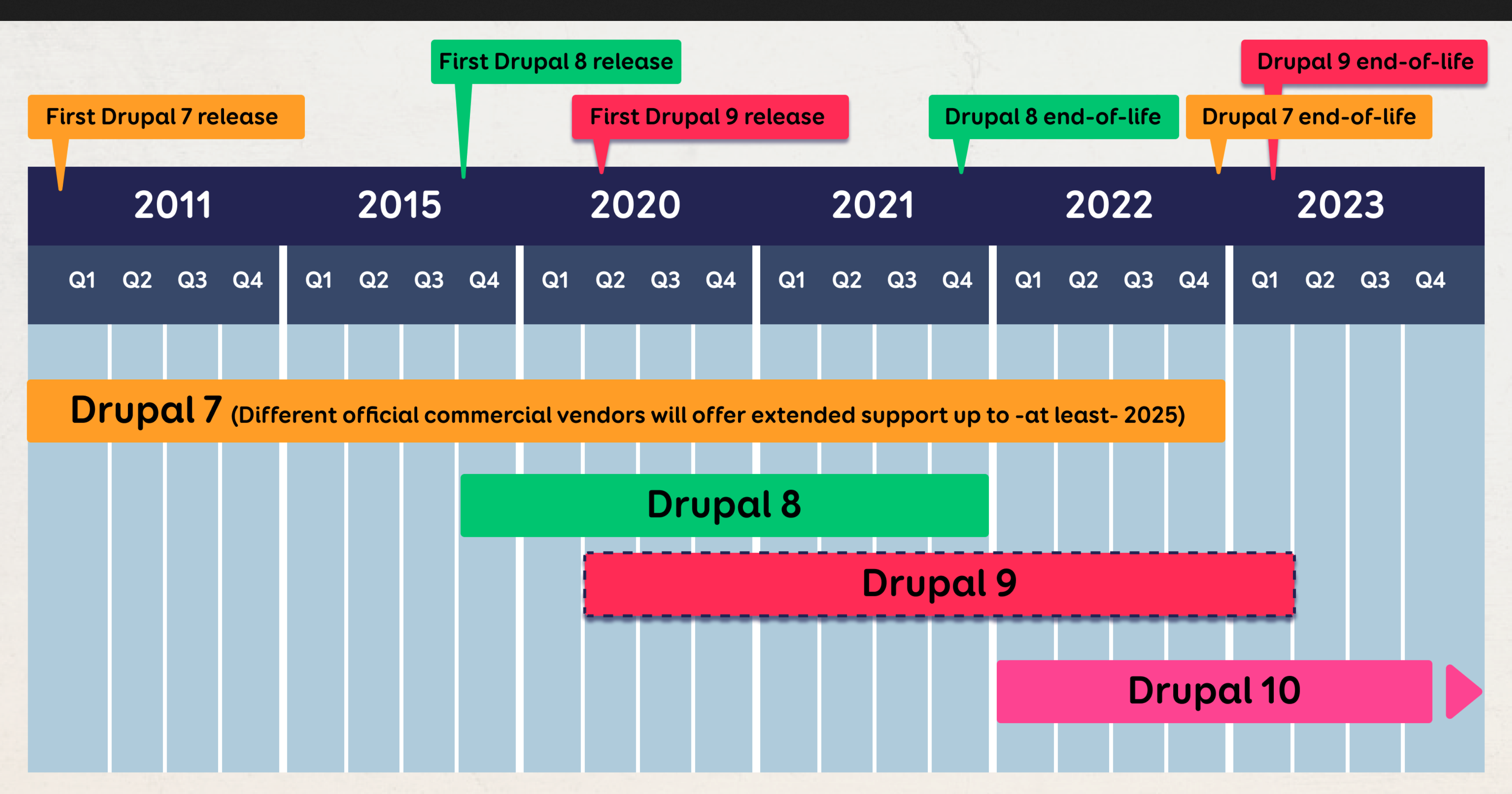 Drupal Version Timeline from https://blog.twn.ee/en/why-choose-the-new-drupal9